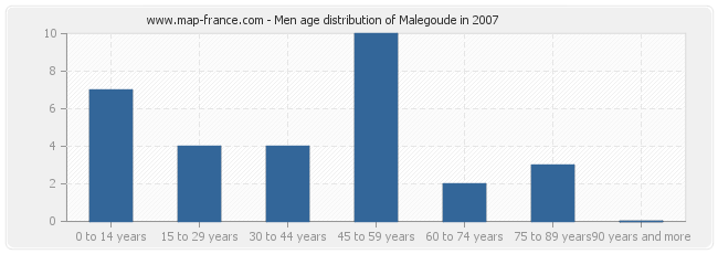 Men age distribution of Malegoude in 2007