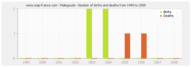 Malegoude : Number of births and deaths from 1999 to 2008