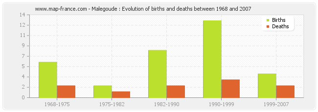 Malegoude : Evolution of births and deaths between 1968 and 2007