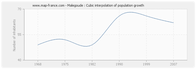 Malegoude : Cubic interpolation of population growth