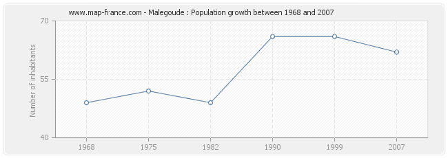 Population Malegoude