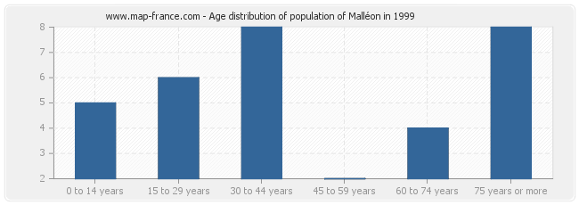Age distribution of population of Malléon in 1999
