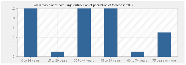 Age distribution of population of Malléon in 2007