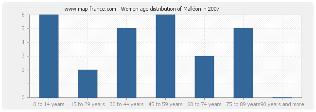 Women age distribution of Malléon in 2007