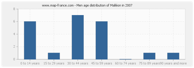 Men age distribution of Malléon in 2007
