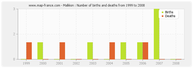 Malléon : Number of births and deaths from 1999 to 2008