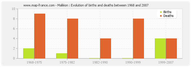 Malléon : Evolution of births and deaths between 1968 and 2007