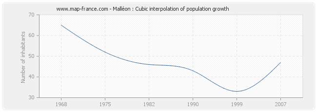 Malléon : Cubic interpolation of population growth