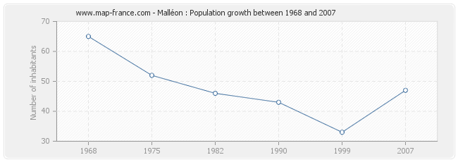 Population Malléon
