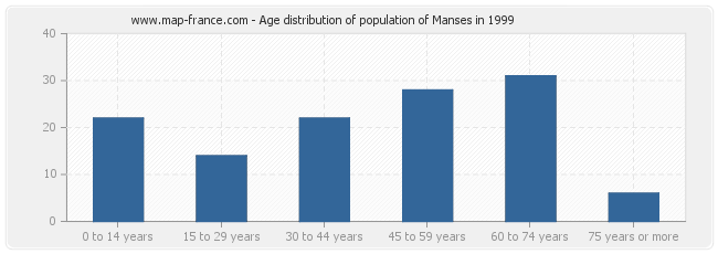 Age distribution of population of Manses in 1999