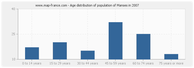Age distribution of population of Manses in 2007