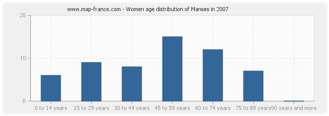 Women age distribution of Manses in 2007