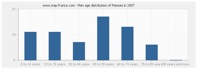 Men age distribution of Manses in 2007
