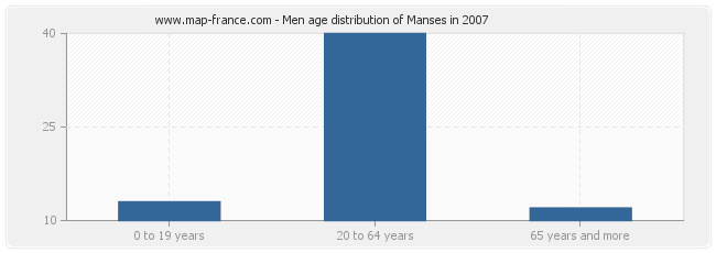 Men age distribution of Manses in 2007