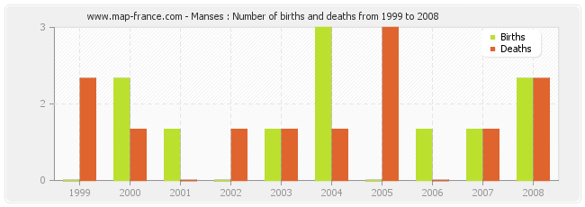 Manses : Number of births and deaths from 1999 to 2008