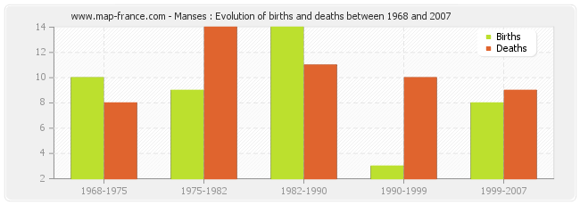 Manses : Evolution of births and deaths between 1968 and 2007