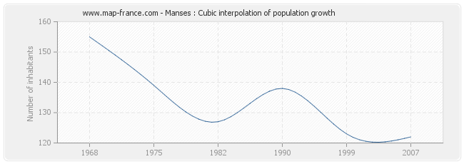Manses : Cubic interpolation of population growth