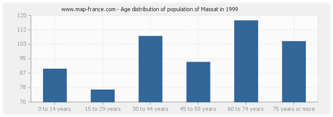 Age distribution of population of Massat in 1999