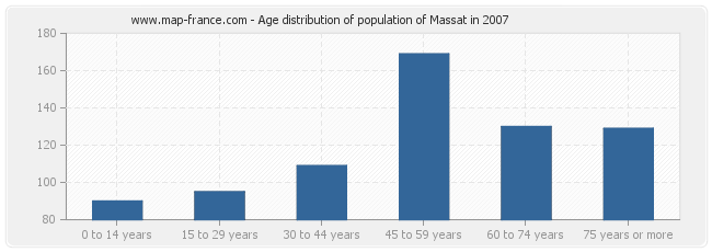 Age distribution of population of Massat in 2007