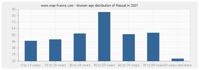 Women age distribution of Massat in 2007