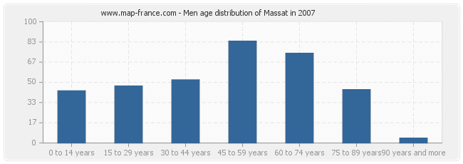 Men age distribution of Massat in 2007