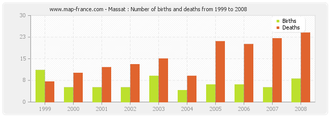 Massat : Number of births and deaths from 1999 to 2008