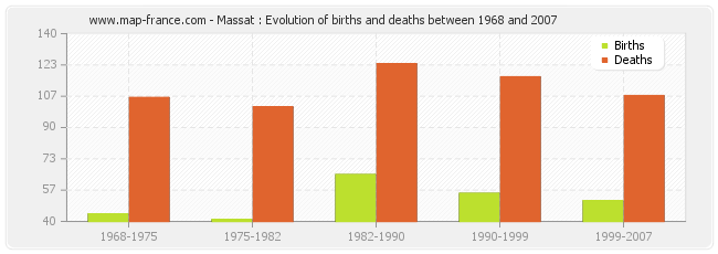 Massat : Evolution of births and deaths between 1968 and 2007