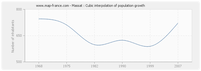 Massat : Cubic interpolation of population growth