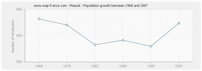 Population Massat