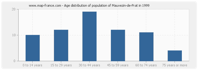 Age distribution of population of Mauvezin-de-Prat in 1999