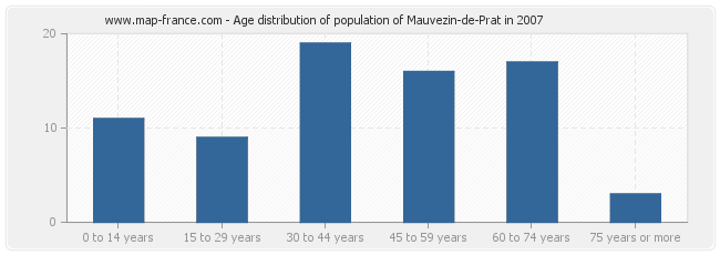 Age distribution of population of Mauvezin-de-Prat in 2007