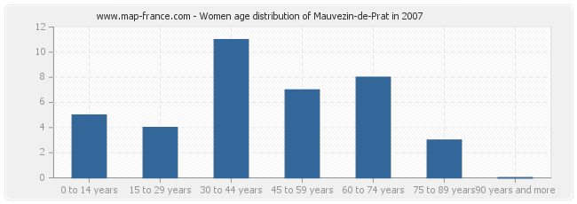Women age distribution of Mauvezin-de-Prat in 2007