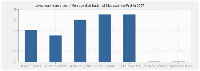 Men age distribution of Mauvezin-de-Prat in 2007