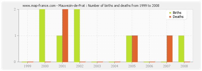 Mauvezin-de-Prat : Number of births and deaths from 1999 to 2008