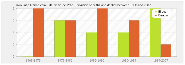 Mauvezin-de-Prat : Evolution of births and deaths between 1968 and 2007