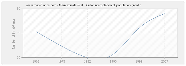 Mauvezin-de-Prat : Cubic interpolation of population growth