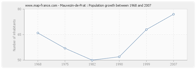 Population Mauvezin-de-Prat