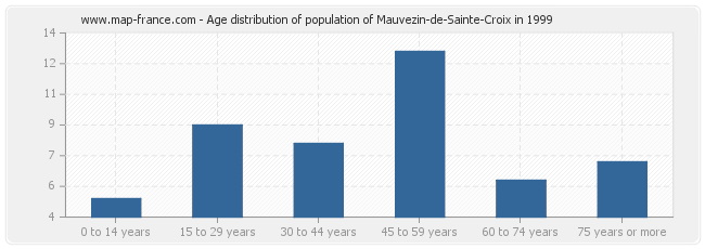 Age distribution of population of Mauvezin-de-Sainte-Croix in 1999