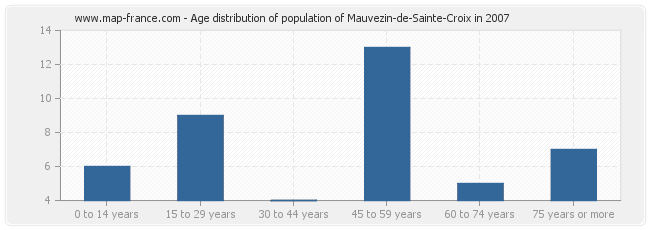 Age distribution of population of Mauvezin-de-Sainte-Croix in 2007
