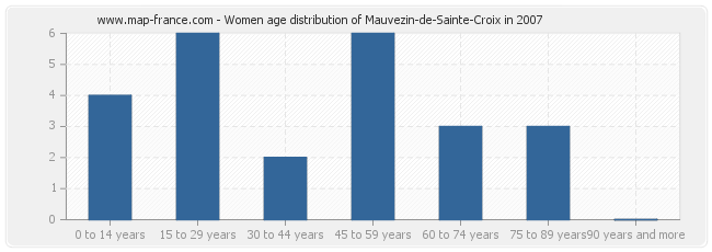 Women age distribution of Mauvezin-de-Sainte-Croix in 2007
