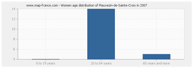 Women age distribution of Mauvezin-de-Sainte-Croix in 2007