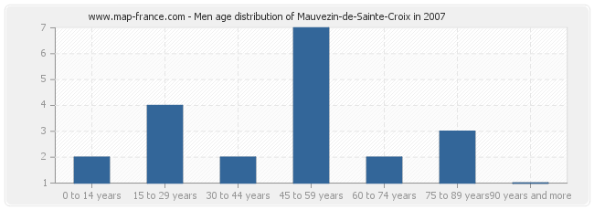 Men age distribution of Mauvezin-de-Sainte-Croix in 2007