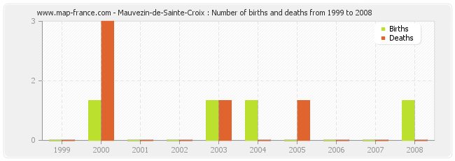 Mauvezin-de-Sainte-Croix : Number of births and deaths from 1999 to 2008