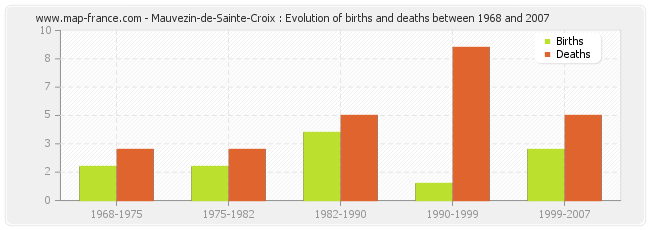 Mauvezin-de-Sainte-Croix : Evolution of births and deaths between 1968 and 2007