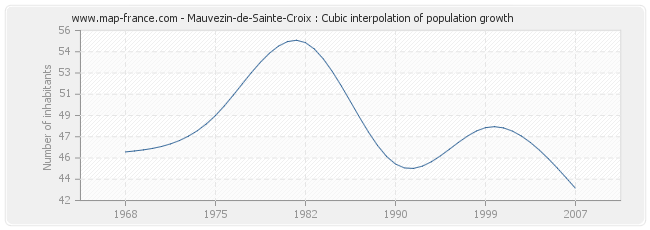Mauvezin-de-Sainte-Croix : Cubic interpolation of population growth