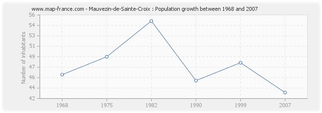 Population Mauvezin-de-Sainte-Croix