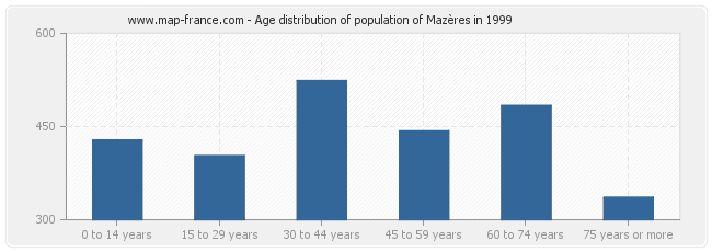 Age distribution of population of Mazères in 1999
