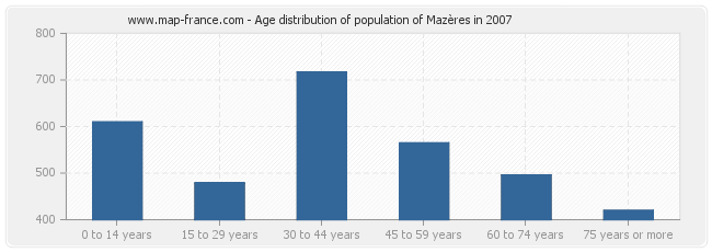 Age distribution of population of Mazères in 2007