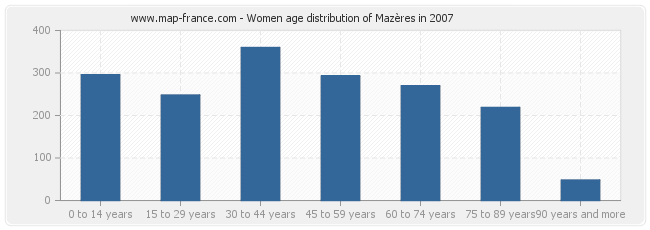 Women age distribution of Mazères in 2007
