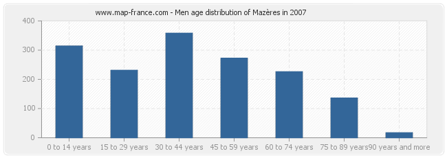 Men age distribution of Mazères in 2007